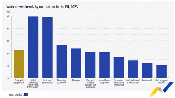 ΕΕ Πρωταθλήτρια η Ελλάδα στην εργασία και τα Σαββατοκύριακα