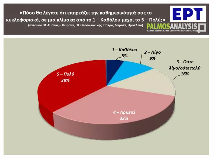 Έρευνα: Τι μέσο μεταφοράς προτιμούν οι Έλληνες εργαζόμενοι