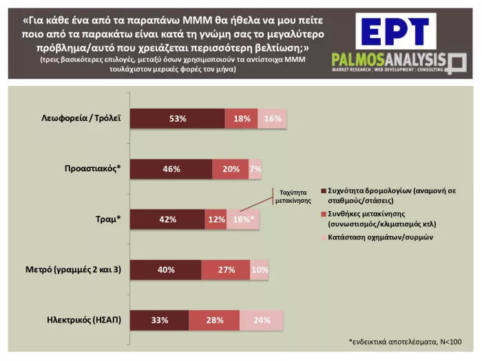 Έρευνα: Τι μέσο μεταφοράς προτιμούν οι Έλληνες εργαζόμενοι