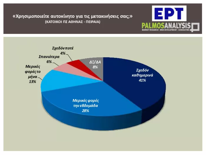 Έρευνα: Τι μέσο μεταφοράς προτιμούν οι Έλληνες εργαζόμενοι