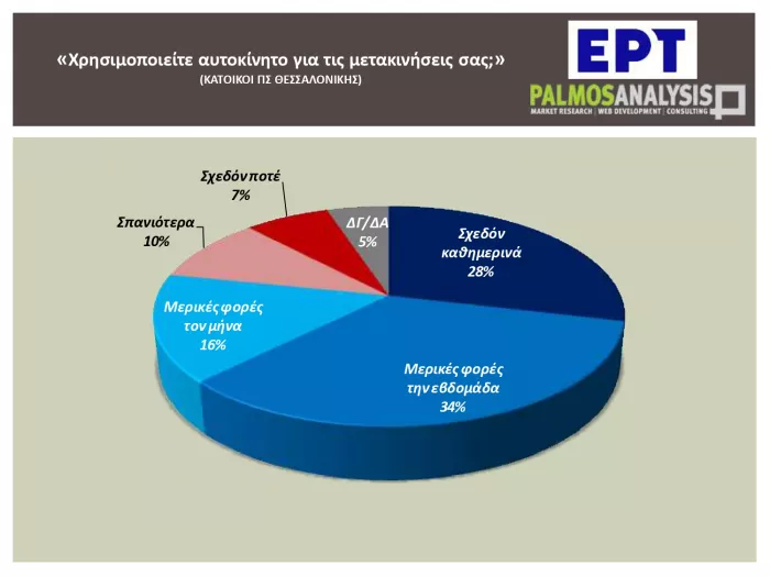 Έρευνα: Τι μέσο μεταφοράς προτιμούν οι Έλληνες εργαζόμενοι