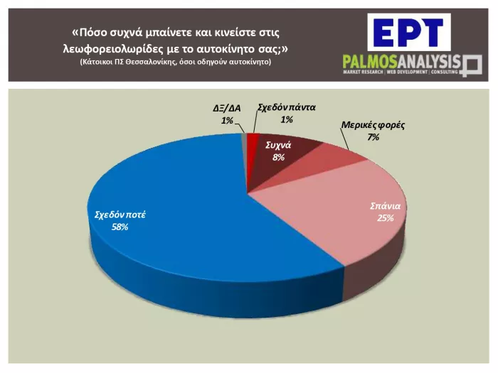 Έρευνα: Τι μέσο μεταφοράς προτιμούν οι Έλληνες εργαζόμενοι