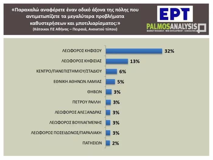 Έρευνα: Τι μέσο μεταφοράς προτιμούν οι Έλληνες εργαζόμενοι