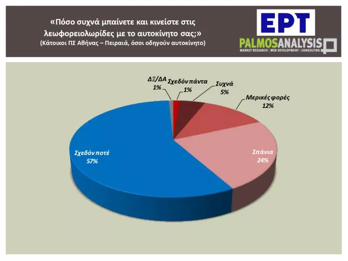 Έρευνα: Τι μέσο μεταφοράς προτιμούν οι Έλληνες εργαζόμενοι