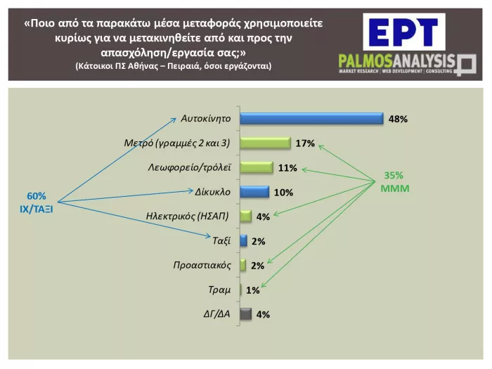Έρευνα: Τι μέσο μεταφοράς προτιμούν οι Έλληνες εργαζόμενοι