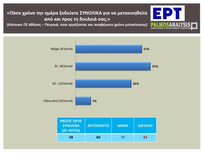 Έρευνα: Τι μέσο μεταφοράς προτιμούν οι Έλληνες εργαζόμενοι