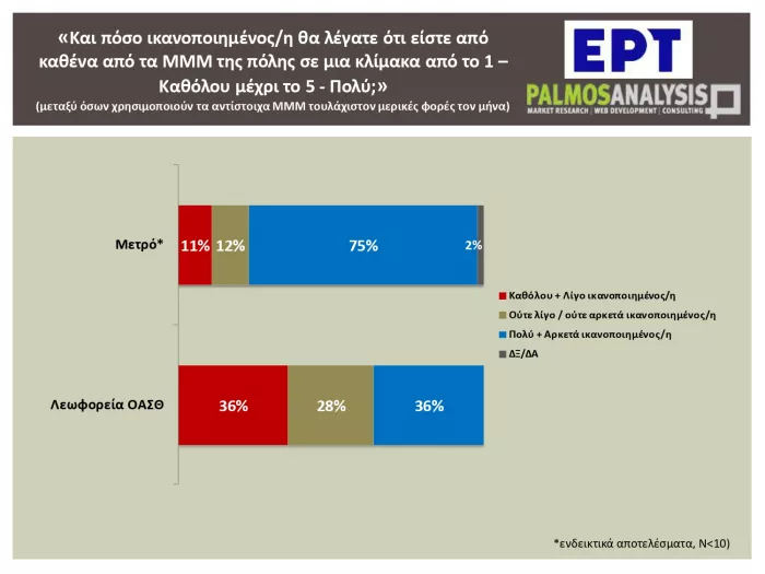 Έρευνα: Τι μέσο μεταφοράς προτιμούν οι Έλληνες εργαζόμενοι