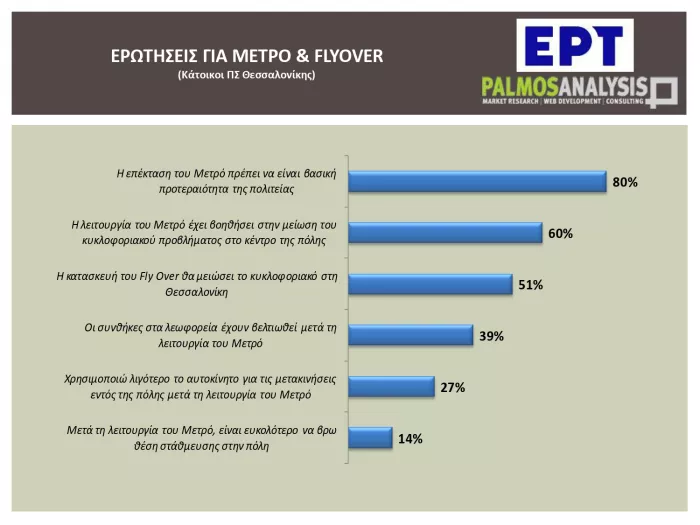 Έρευνα: Τι μέσο μεταφοράς προτιμούν οι Έλληνες εργαζόμενοι