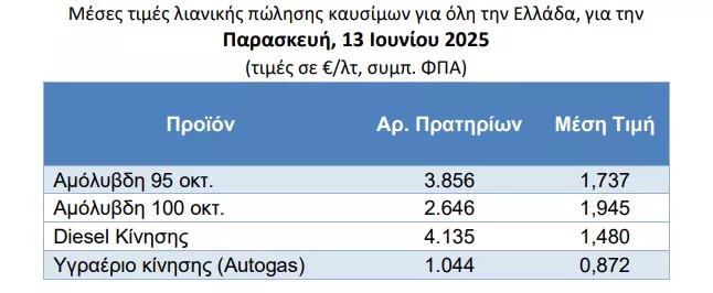 Βενζίνη