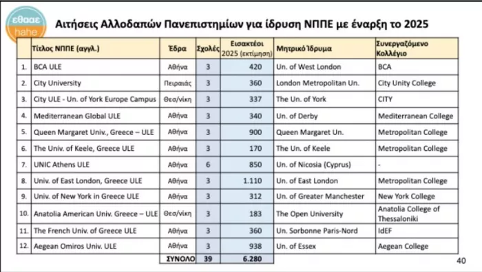 Ανοίγουν 12 ιδιωτικά πανεπιστήμια μετά το «ναι» του ΣτΕ (λίστα)