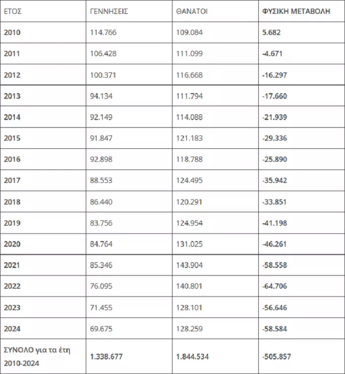 Η Ελλάδα γερνάει: Το 2024 καταγράφηκαν οι λιγότερες γεννήσεις στην ιστορία