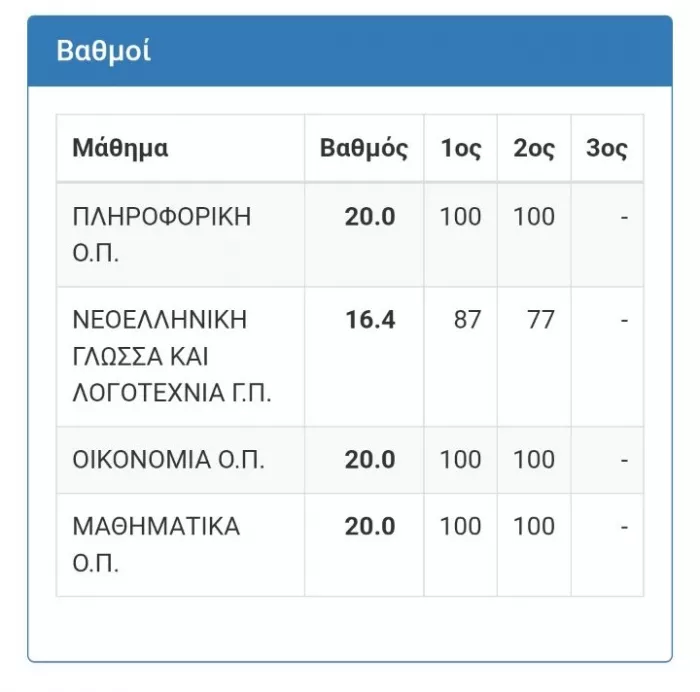 Οι βαθμοί του Δημήτρη / Πηγή: ιkariaki.gr