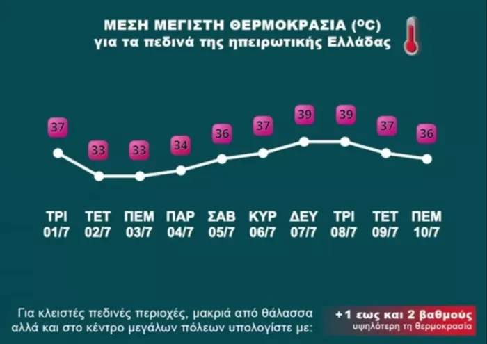 Πίνακας θερμοκρασιών Ιουνίου - Ιουλίου