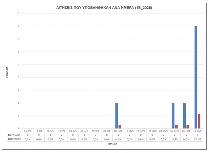 Έσπασε όλα τα ρεκόρ! Επτά αιτήσεις στην προκήρυξη ΑΣΕΠ 1Ε/2025