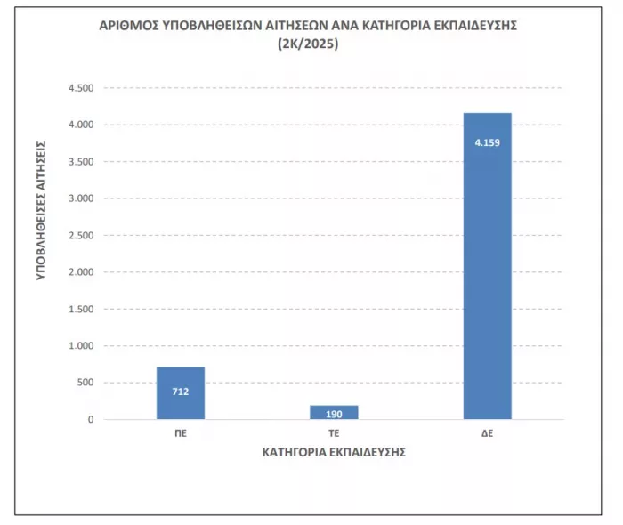 Στατιστικά ΑΣΕΠ 2Κ/2025