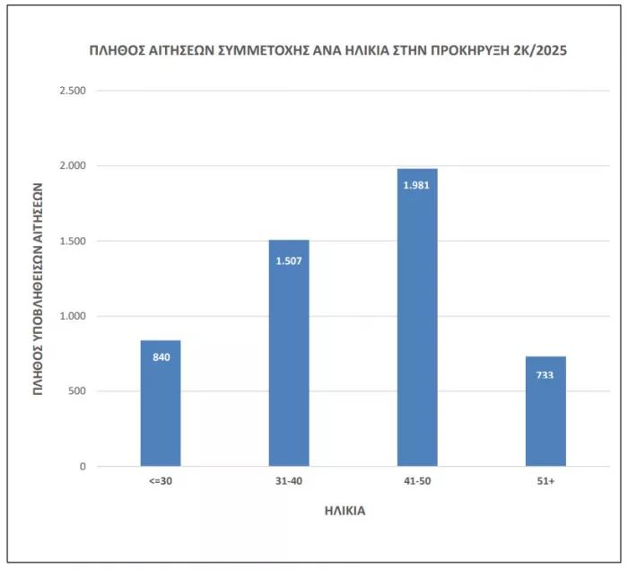 Στατιστικά ΑΣΕΠ 2Κ/2025
