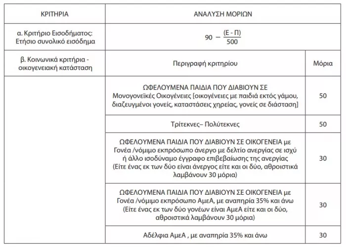Μόρια