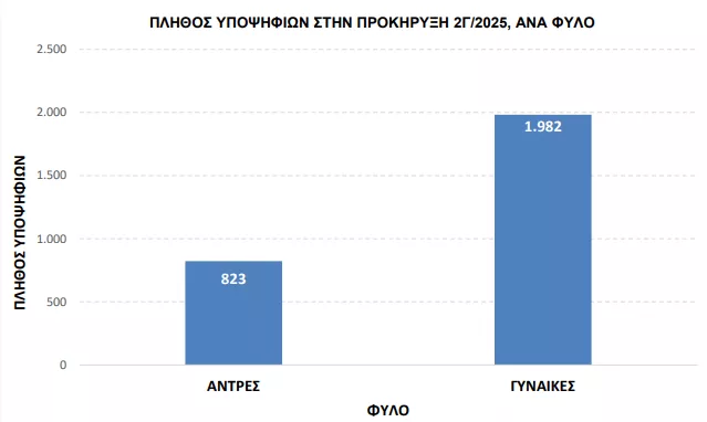 ΑΣΕΠ 2Γ/2025: Πόσες αιτήσεις υποβλήθηκαν - Μεγάλο το ενδιαφέρον