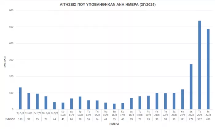 ΑΣΕΠ 2Γ/2025: Πόσες αιτήσεις υποβλήθηκαν - Μεγάλο το ενδιαφέρον