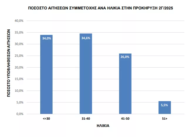 ΑΣΕΠ 2Γ/2025: Πόσες αιτήσεις υποβλήθηκαν - Μεγάλο το ενδιαφέρον