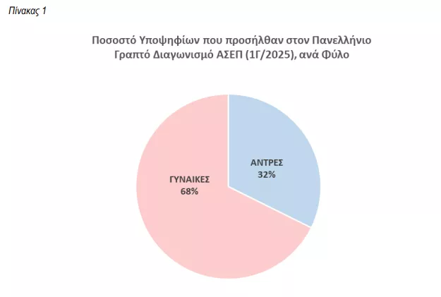2ος γραπτός ΑΣΕΠ: Πόσοι συμμετείχαν - Τα στατιστικά του ΑΣΕΠ