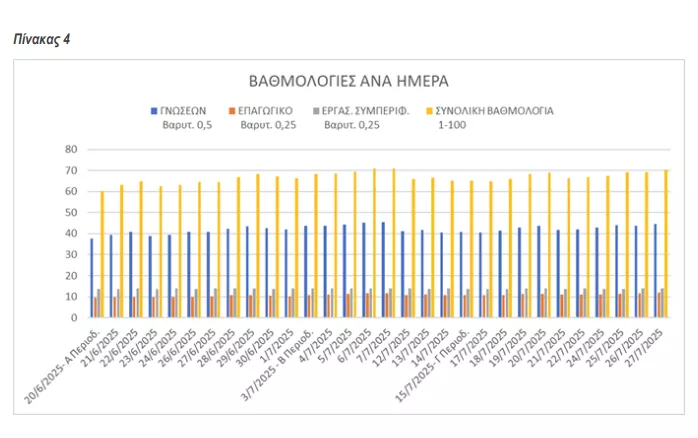 2ος γραπτός ΑΣΕΠ: Πόσοι συμμετείχαν - Τα στατιστικά του ΑΣΕΠ