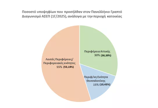 2ος γραπτός ΑΣΕΠ: Πόσοι συμμετείχαν - Τα στατιστικά του ΑΣΕΠ