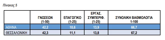 2ος γραπτός ΑΣΕΠ: Πόσοι συμμετείχαν - Τα στατιστικά του ΑΣΕΠ