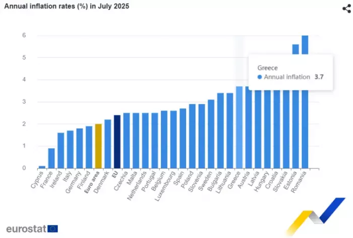 Ελλάδα: Πληθωρισμός 3,7% τον Ιούλιο, έναντι 2% στην Ευρωζώνη