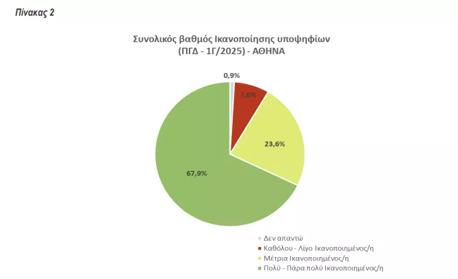 2ος γραπτός ΑΣΕΠ: Πόσοι συμμετείχαν - Τα στατιστικά του ΑΣΕΠ