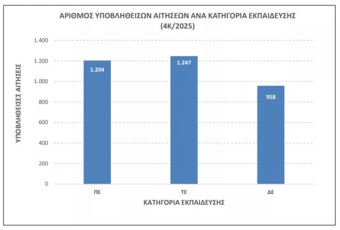 Στατιστικά στοιχεία ΑΣΕΠ 4Κ/2025