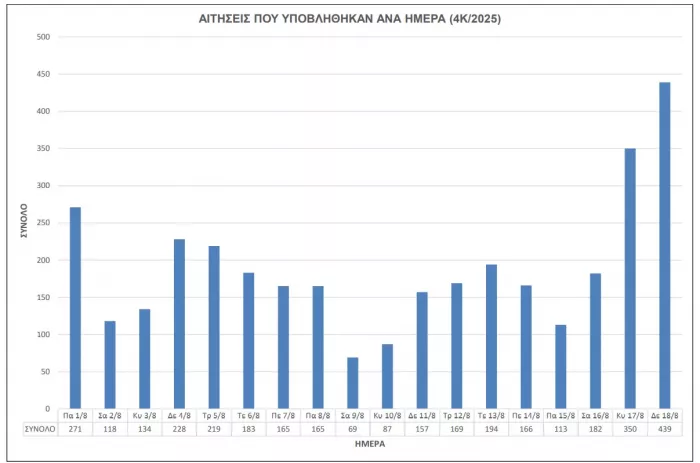 Στατιστικά στοιχεία ΑΣΕΠ 4Κ/2025
