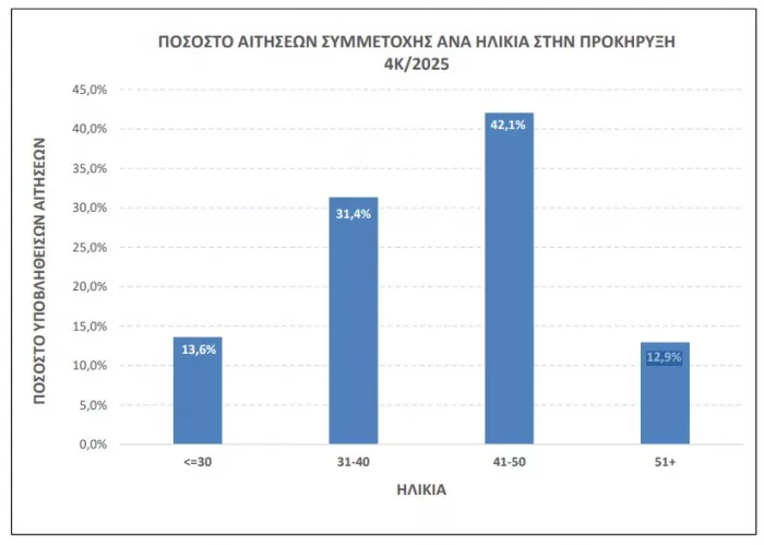 Στατιστικά στοιχεία ΑΣΕΠ 4Κ/2025