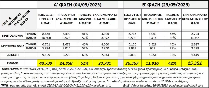 Κενά στα σχολεία