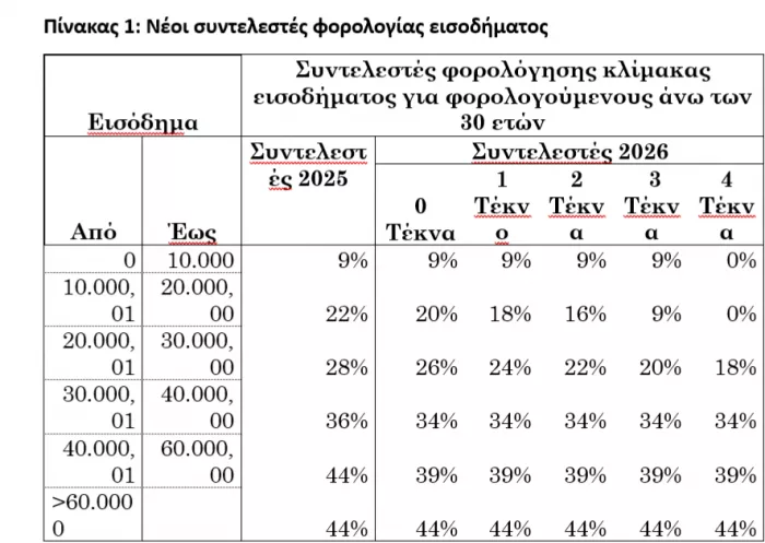 ΔΕΘ 2025: Όλα τα μέτρα που εξειδίκευσε ο Πιερρακάκης (πίνακες)