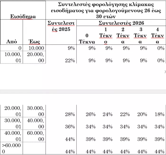 ΔΕΘ 2025: Όλα τα μέτρα που εξειδίκευσε ο Πιερρακάκης (πίνακες)
