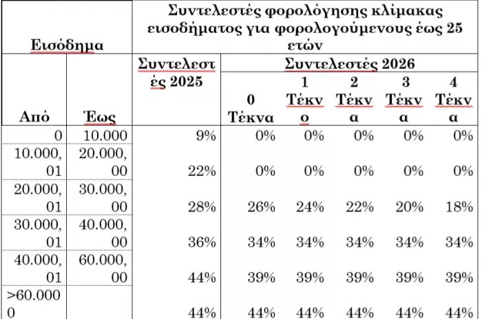ΔΕΘ 2025: Όλα τα μέτρα που εξειδίκευσε ο Πιερρακάκης (πίνακες)