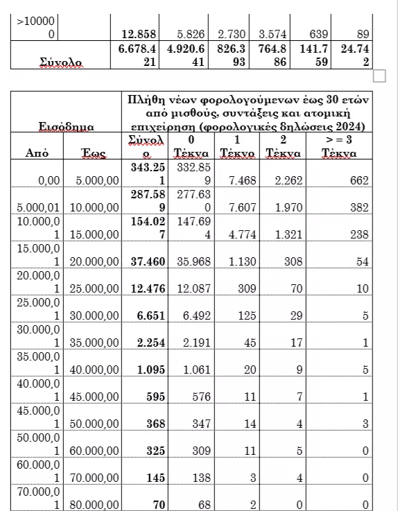 ΔΕΘ 2025: Όλα τα μέτρα που εξειδίκευσε ο Πιερρακάκης (πίνακες)