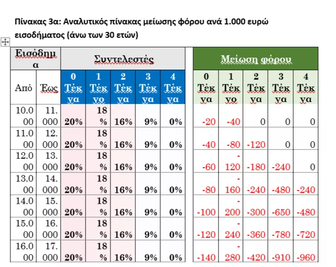 ΔΕΘ 2025: Όλα τα μέτρα που εξειδίκευσε ο Πιερρακάκης (πίνακες)
