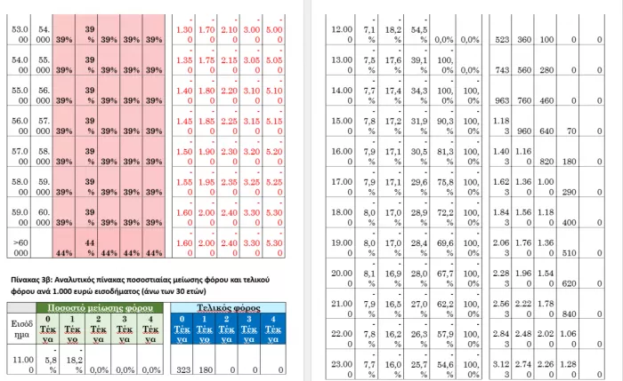 ΔΕΘ 2025: Όλα τα μέτρα που εξειδίκευσε ο Πιερρακάκης (πίνακες)