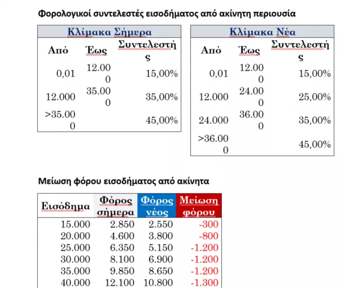 ΔΕΘ 2025: Όλα τα μέτρα που εξειδίκευσε ο Πιερρακάκης (πίνακες)
