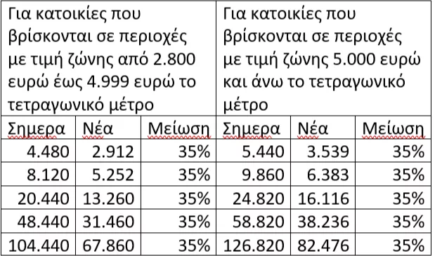 ΔΕΘ 2025: Όλα τα μέτρα που εξειδίκευσε ο Πιερρακάκης (πίνακες)
