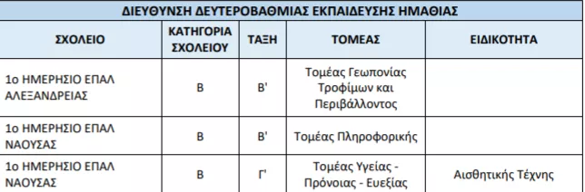 Υπουργείο Παιδείας: «Πράσινο φως» για 25 νέα ολιγομελή τμήματα ΕΠΑΛ - ΠΕΠΑΛ
