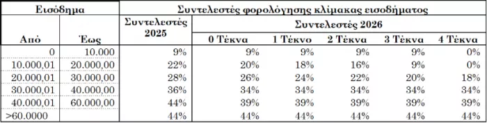 Μηδέν φόροι για νέους κάτω των 25 ετών και οικογένειες με 4 παιδιά