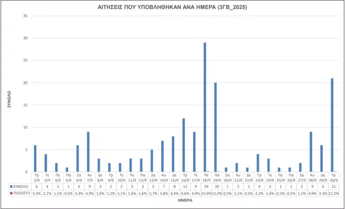ΑΣΕΠ 3ΓΒ/2025:  Στις 182 οι αιτήσεις για 43 θέσεις - Διορίζεται 1/4