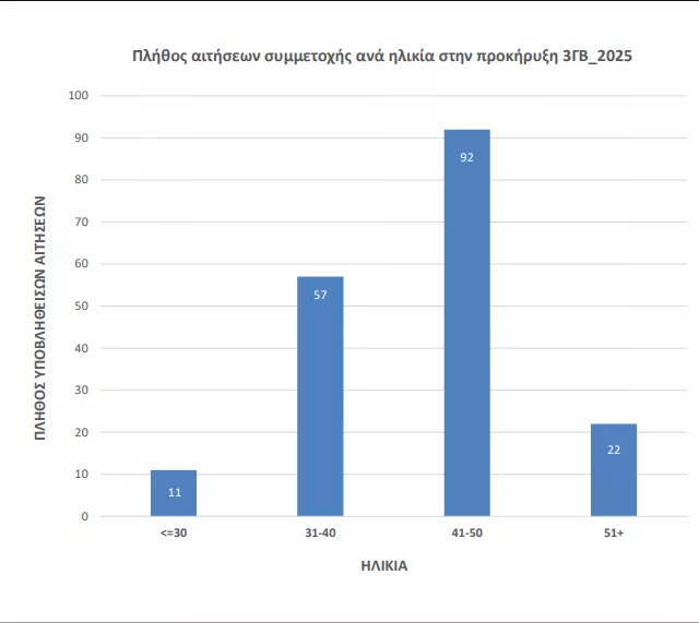 ΑΣΕΠ 3ΓΒ/2025:  Στις 182 οι αιτήσεις για 43 θέσεις - Διορίζεται 1/4