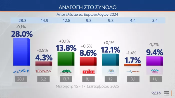 Δημοσκόπηση MRB