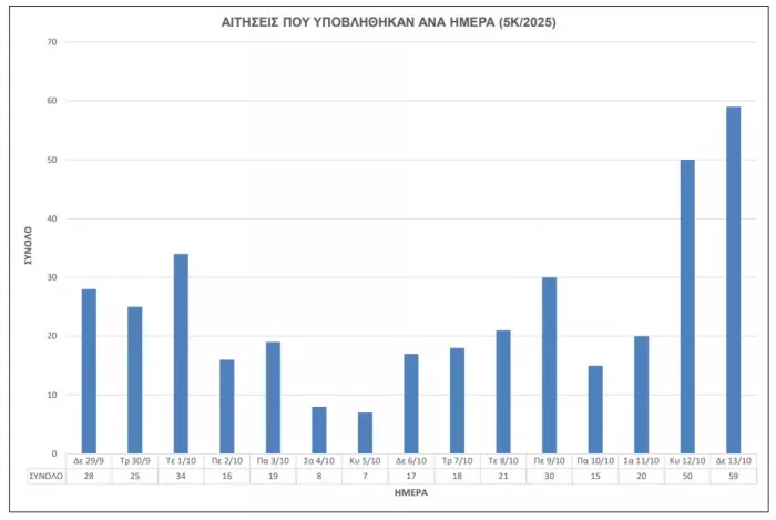 ΑΣΕΠ 5Κ/2025