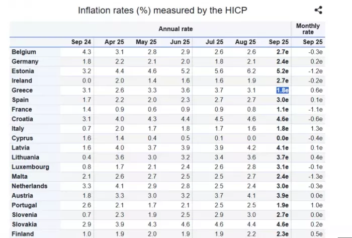 Eurostat: Στο 1,8% ο πληθωρισμός στην Ελλάδα τον Σεπτέμβριο 