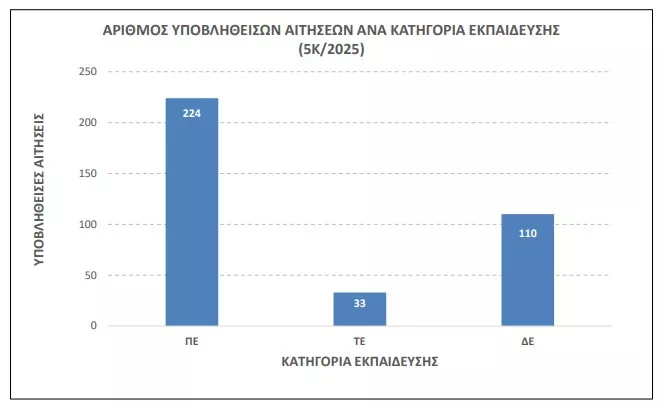 ΑΣΕΠ 5Κ/2025